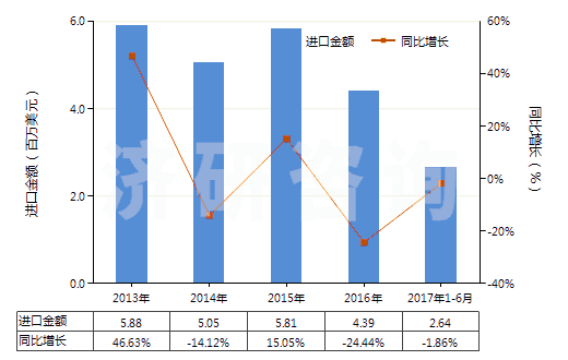 2013-2017年6月中國(guó)其他多元醇(HS29054990)進(jìn)口總額及增速統(tǒng)計(jì) 2013-2017年6月中國(guó)其他多元醇(HS29054990)進(jìn)口總額及增速統(tǒng)計(jì)